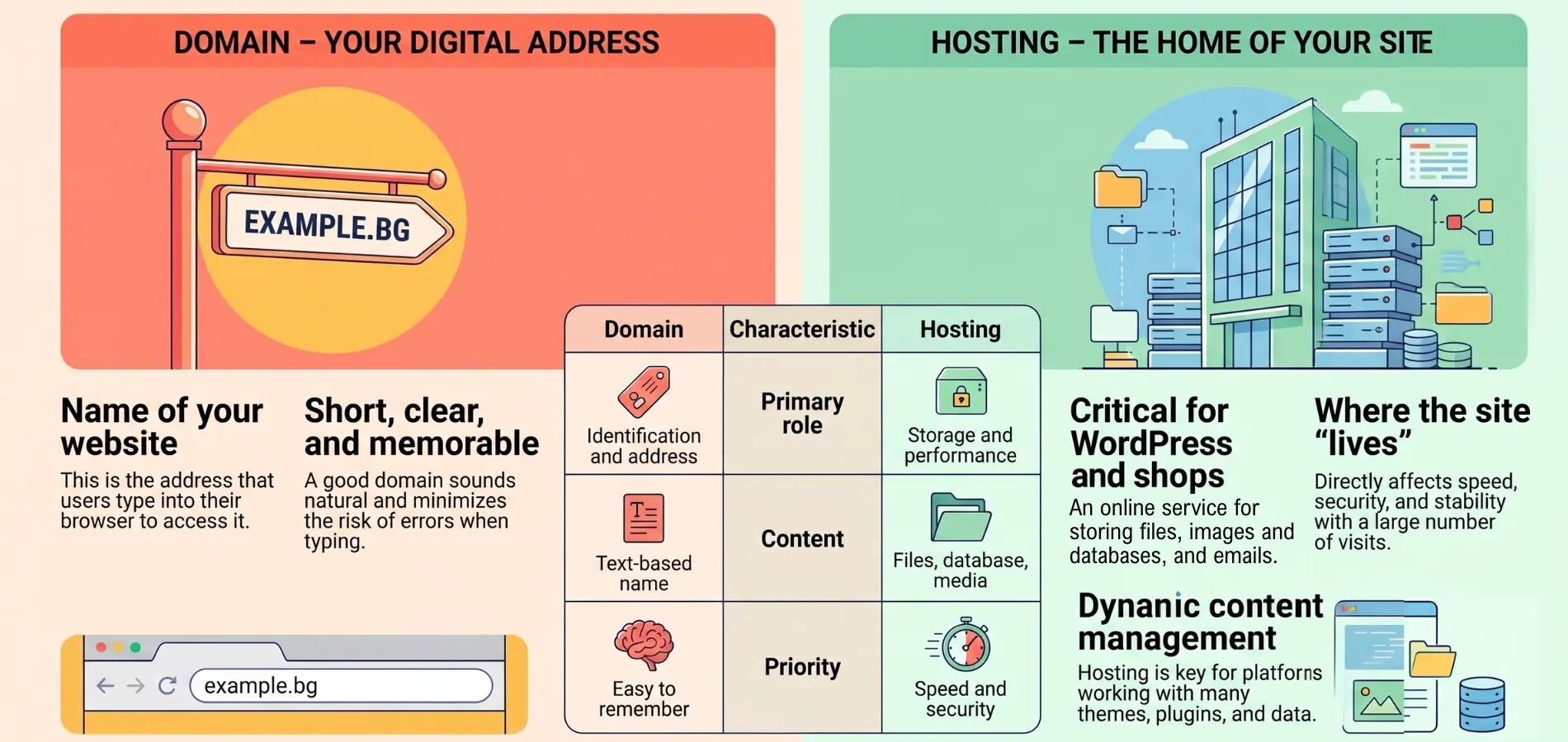 the differentce between domain and hosting